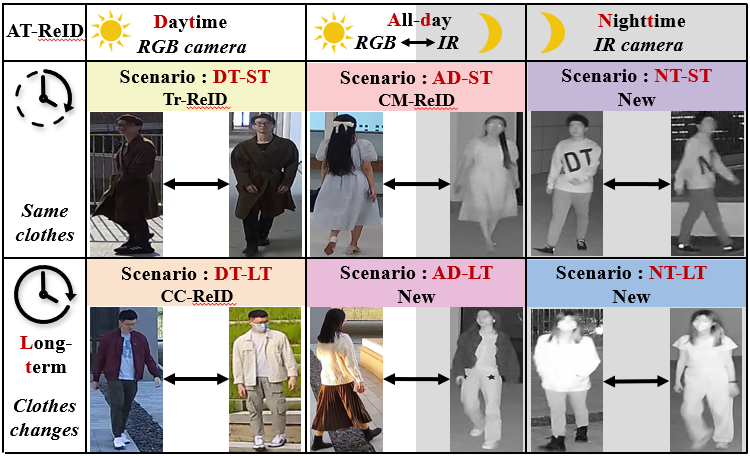 Anytime person re-identification overview